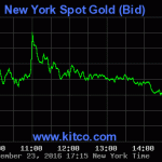 premium over spot gold