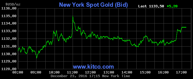 premium over spot gold