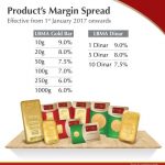 spread jual beli emas